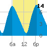 Burlington tide chart for Wednesday, September 14, 2022