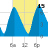 Burlington tide chart for Thursday, September 15, 2022