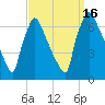 Burlington tide chart for Friday, September 16, 2022