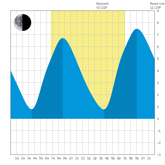 Burlington tide chart for Saturday, September 17, 2022