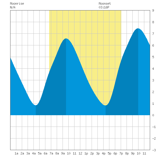 Burlington tide chart for Sunday, September 18, 2022