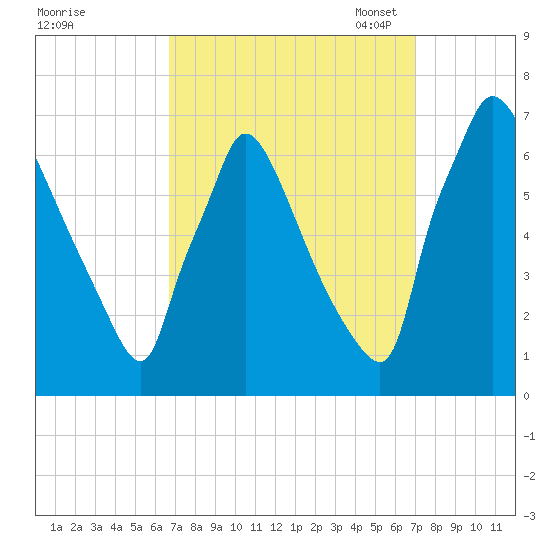 Burlington tide chart for Monday, September 19, 2022