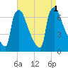 Burlington tide chart for Thursday, September 1, 2022
