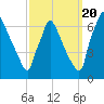 Burlington tide chart for Tuesday, September 20, 2022