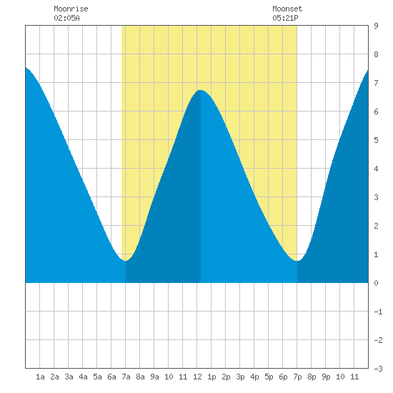 Burlington tide chart for Wednesday, September 21, 2022