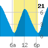 Burlington tide chart for Wednesday, September 21, 2022