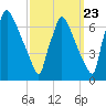 Burlington tide chart for Friday, September 23, 2022