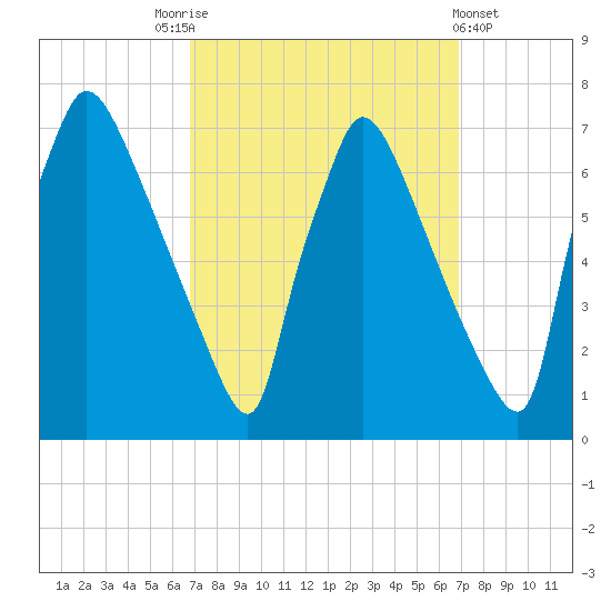 Burlington tide chart for Saturday, September 24, 2022