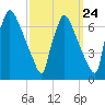 Burlington tide chart for Saturday, September 24, 2022