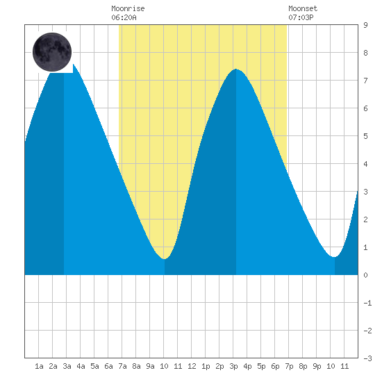 Burlington tide chart for Sunday, September 25, 2022