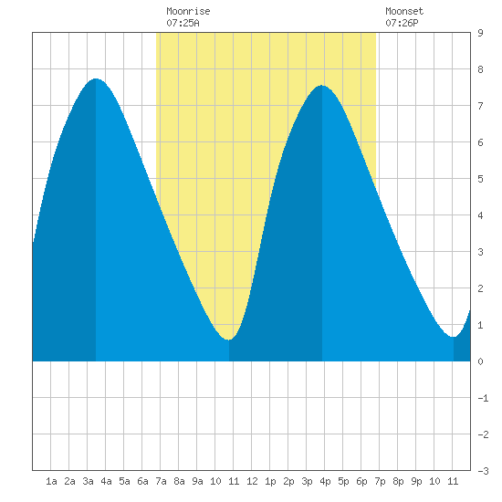 Burlington tide chart for Monday, September 26, 2022