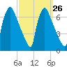 Burlington tide chart for Monday, September 26, 2022