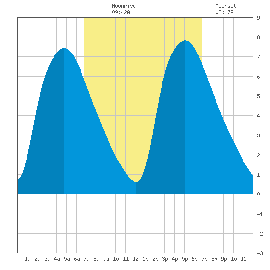 Burlington tide chart for Wednesday, September 28, 2022