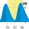 Burlington tide chart for Wednesday, September 28, 2022