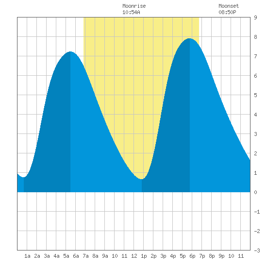 Burlington tide chart for Thursday, September 29, 2022