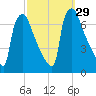 Burlington tide chart for Thursday, September 29, 2022