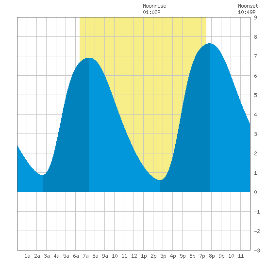Burlington tide chart for Friday, September 2, 2022