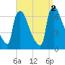 Burlington tide chart for Friday, September 2, 2022