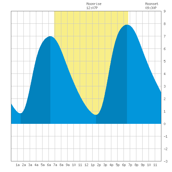 Burlington tide chart for Friday, September 30, 2022