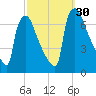 Burlington tide chart for Friday, September 30, 2022