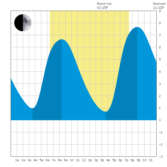 Burlington tide chart for Saturday, September 3, 2022