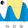 Burlington tide chart for Saturday, September 3, 2022