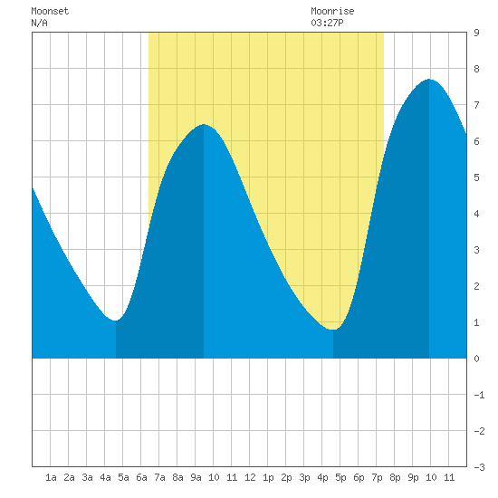 Burlington tide chart for Sunday, September 4, 2022