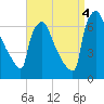 Burlington tide chart for Sunday, September 4, 2022