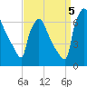Burlington tide chart for Monday, September 5, 2022