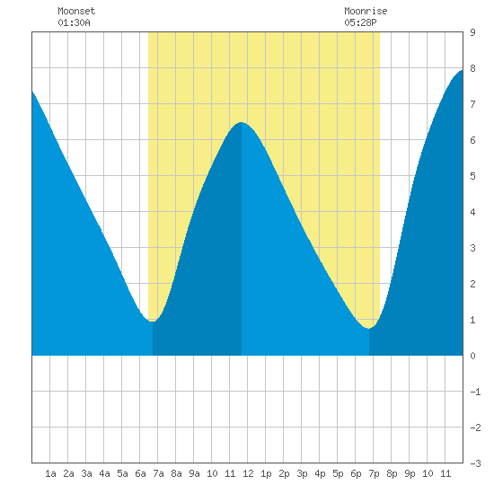 Burlington tide chart for Tuesday, September 6, 2022