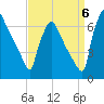 Burlington tide chart for Tuesday, September 6, 2022