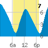 Burlington tide chart for Wednesday, September 7, 2022