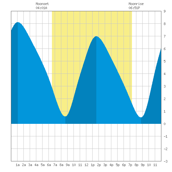 Burlington tide chart for Thursday, September 8, 2022