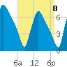 Burlington tide chart for Thursday, September 8, 2022