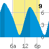 Burlington tide chart for Friday, September 9, 2022