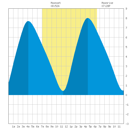 Burlington tide chart for Tuesday, October 11, 2022
