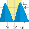 Burlington tide chart for Tuesday, October 11, 2022