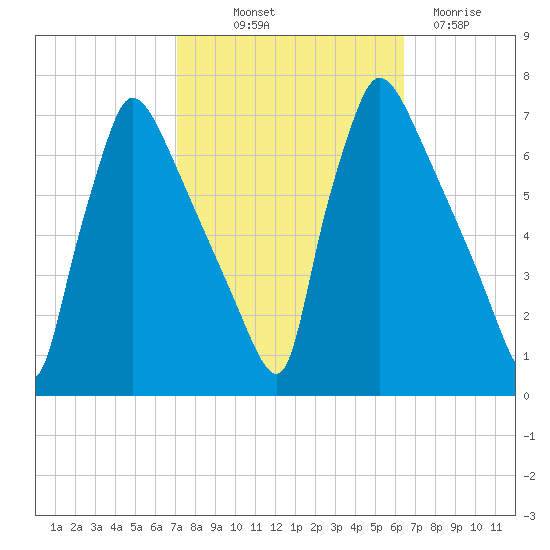 Burlington tide chart for Wednesday, October 12, 2022