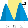 Burlington tide chart for Wednesday, October 12, 2022