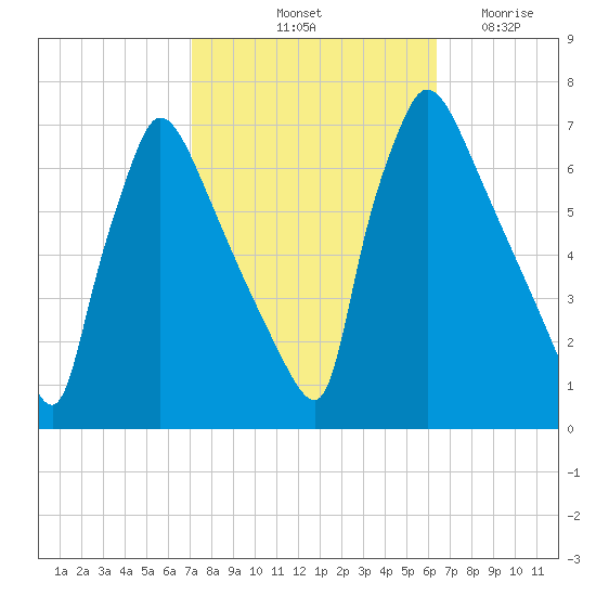 Burlington tide chart for Thursday, October 13, 2022