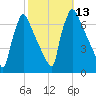 Burlington tide chart for Thursday, October 13, 2022