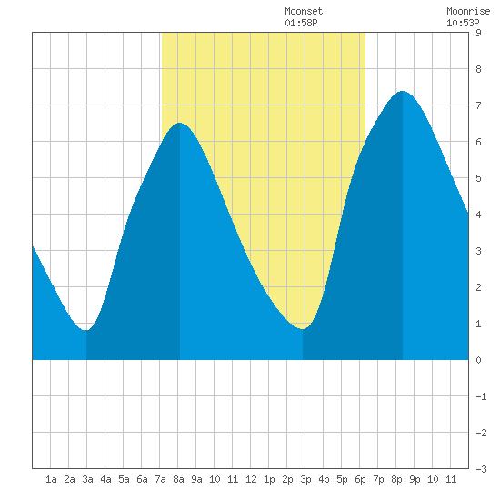 Burlington tide chart for Sunday, October 16, 2022
