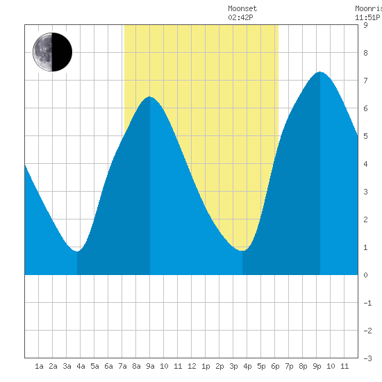 Burlington tide chart for Monday, October 17, 2022