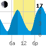 Burlington tide chart for Monday, October 17, 2022