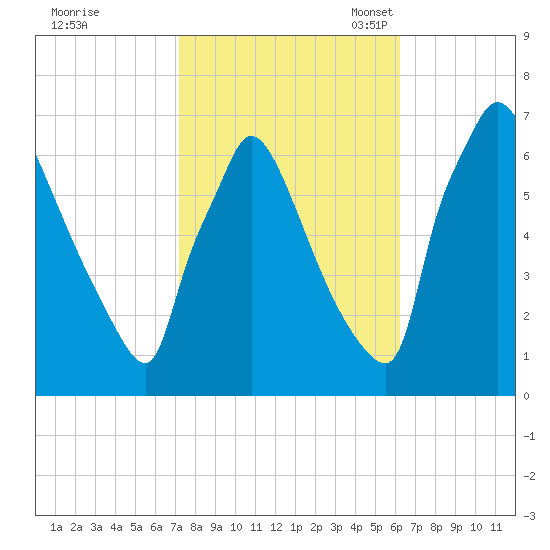 Burlington tide chart for Wednesday, October 19, 2022