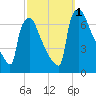 Burlington tide chart for Saturday, October 1, 2022