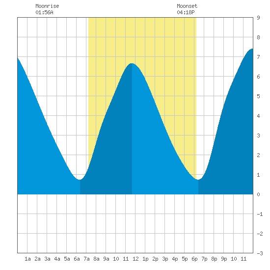 Burlington tide chart for Thursday, October 20, 2022