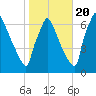 Burlington tide chart for Thursday, October 20, 2022