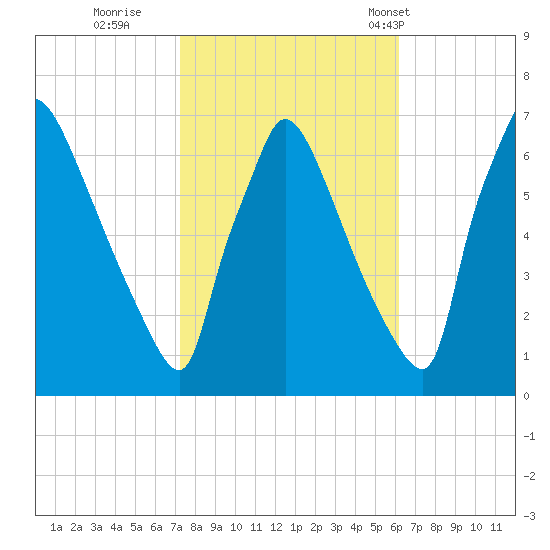Burlington tide chart for Friday, October 21, 2022