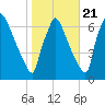 Burlington tide chart for Friday, October 21, 2022